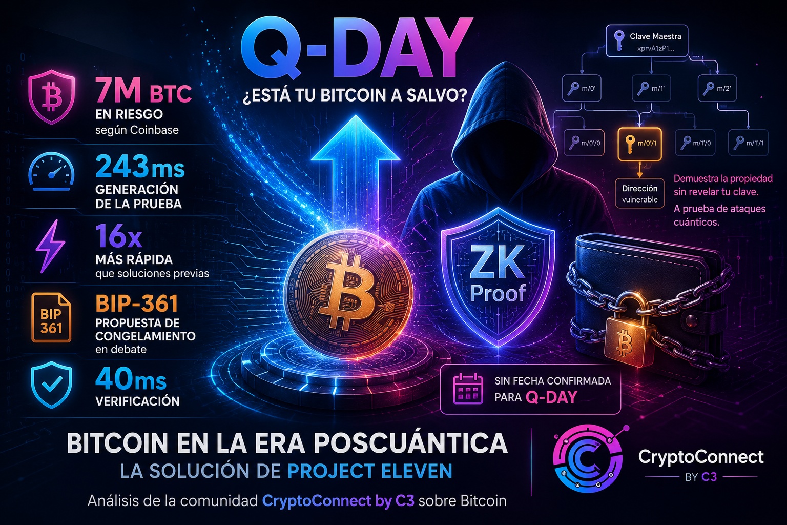 La prueba que le enseña a Bitcoin a sobrevivir a las computadoras cuánticas